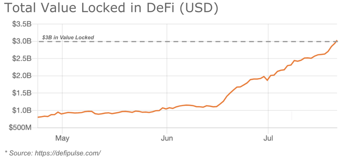 O Valor total bloqueado nas DeFi (em dólar norte-americano) passa dos US$ 3 bilhões 