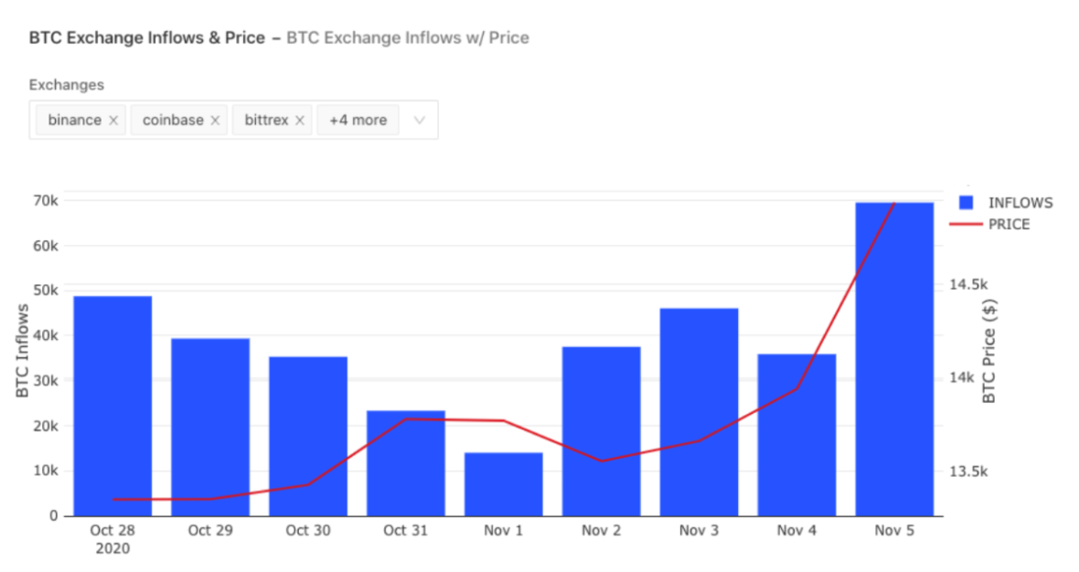 Wpływy – Informacje o cenie bitcoina z bieżącego tygodnia [7 listopada]