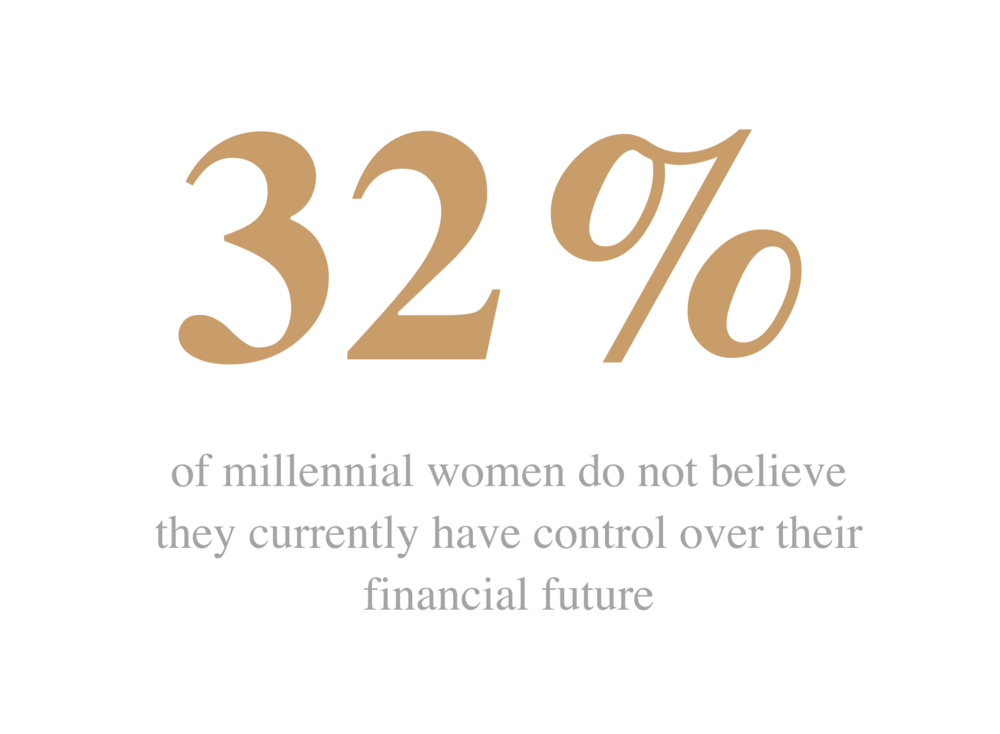 32% of millennial women do not believe they currently have control over their financial future 