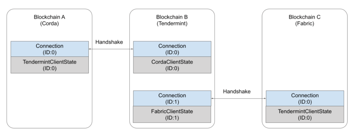 Coinbase Cloud Discover developer foundations ibc image 3