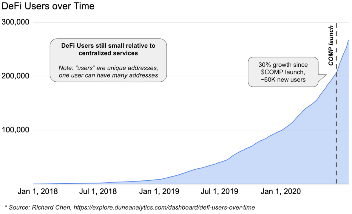 Evolución de los usuarios de las DeFi (enero 2018-julio 2020): sigue siendo un número reducido en comparación con los servicios centralizados. Crecimiento del 30 % (unos 60 000 nuevos usuarios) desde el lanzamiento de $COMP