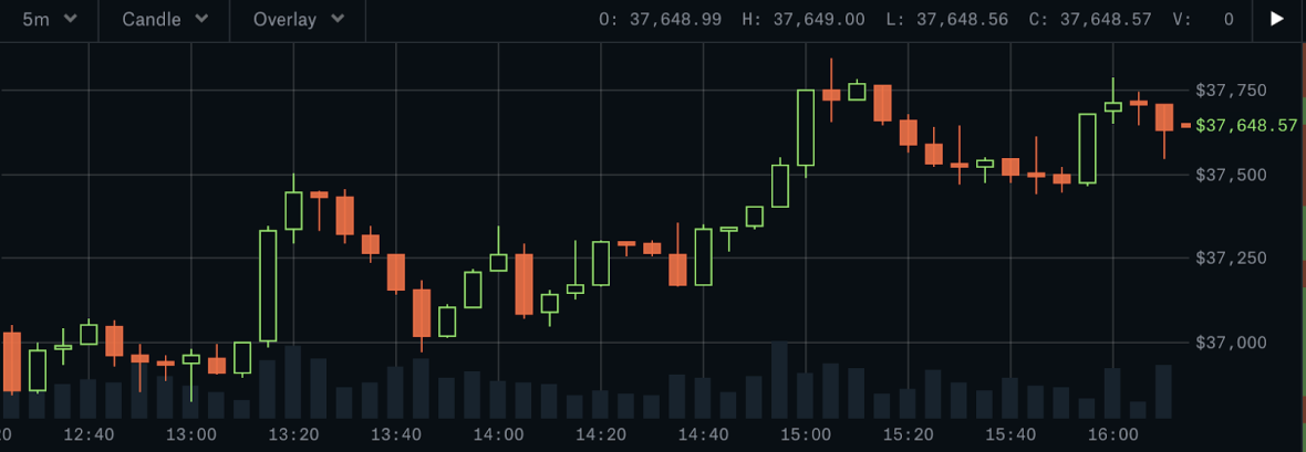 Coinbase Pro: Gráfico do tipo candlestick