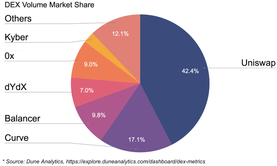 Part de marché du volume des DEX : 
Uniswap : 42,4 %, Curve 17,1 %, Balancer 9,8 %, dYdX 7 %, 0x 9%, Kyber, Autres 12,1 % 