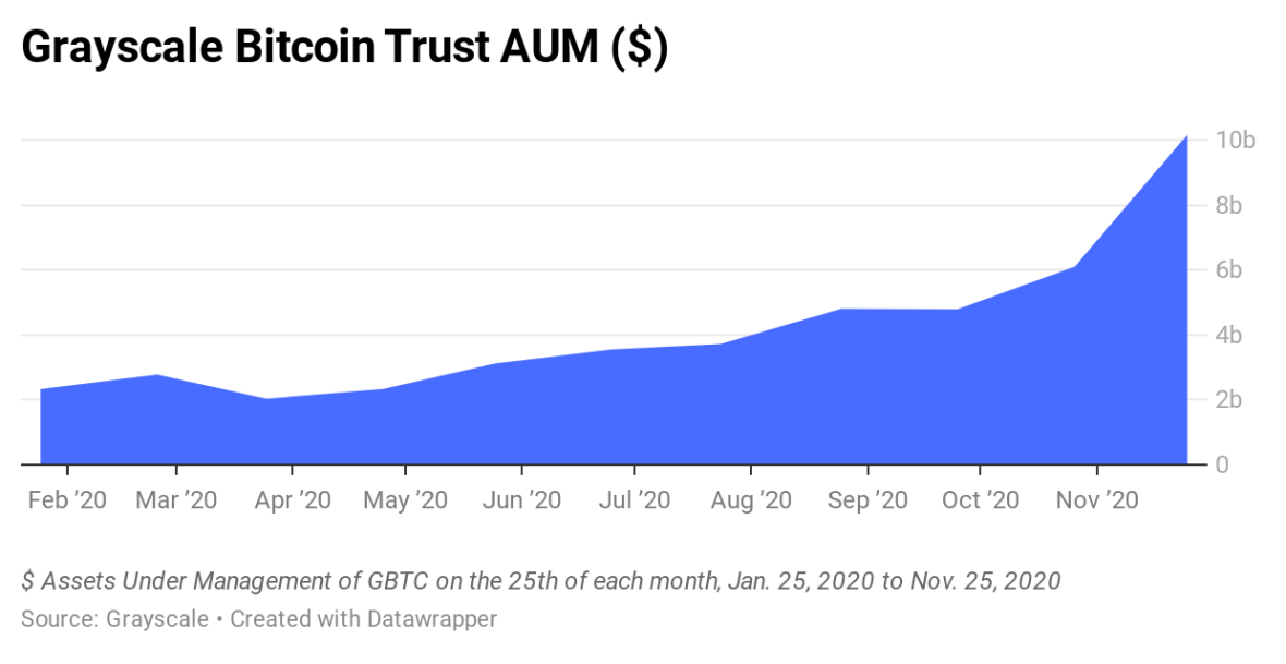 Grayscale Bitcoin Trust (AUM) ($) alcanza un récord de 10.000 millones en noviembre del 2020