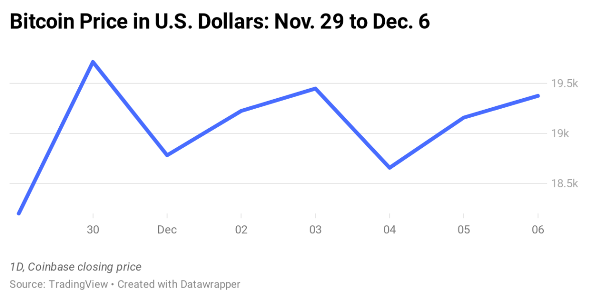 Precio de Bitcoin en dólares estadounidenses: Nov. 29 a Dic. 6
