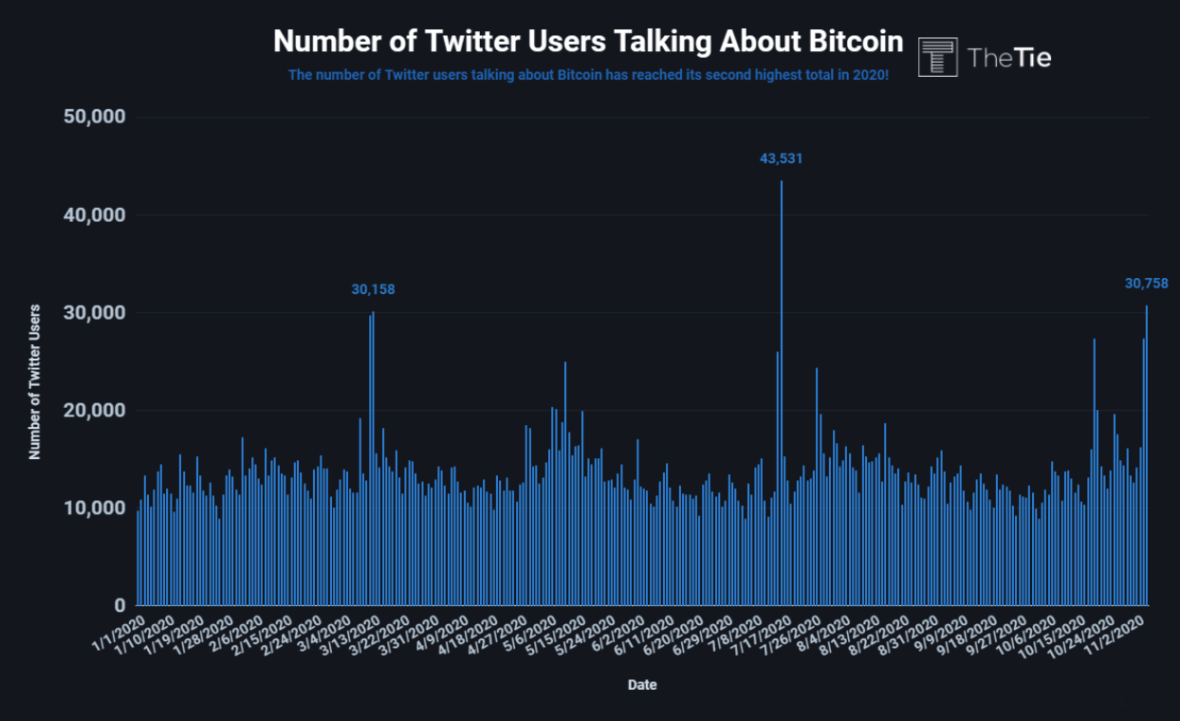 BTC Twitter - This Week in Bitcoin Price [Nov 7]