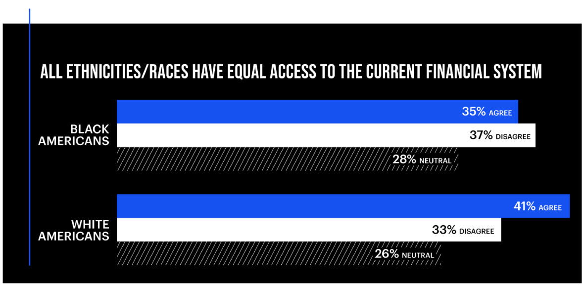 All ethnicities/races have equal access to the current financial system 
Graph: Black Americans, 35% agree, 37% Disagree, 28% neutral 
Graph: White Americans, 41% agree, 33% disagree, 26% neutral 