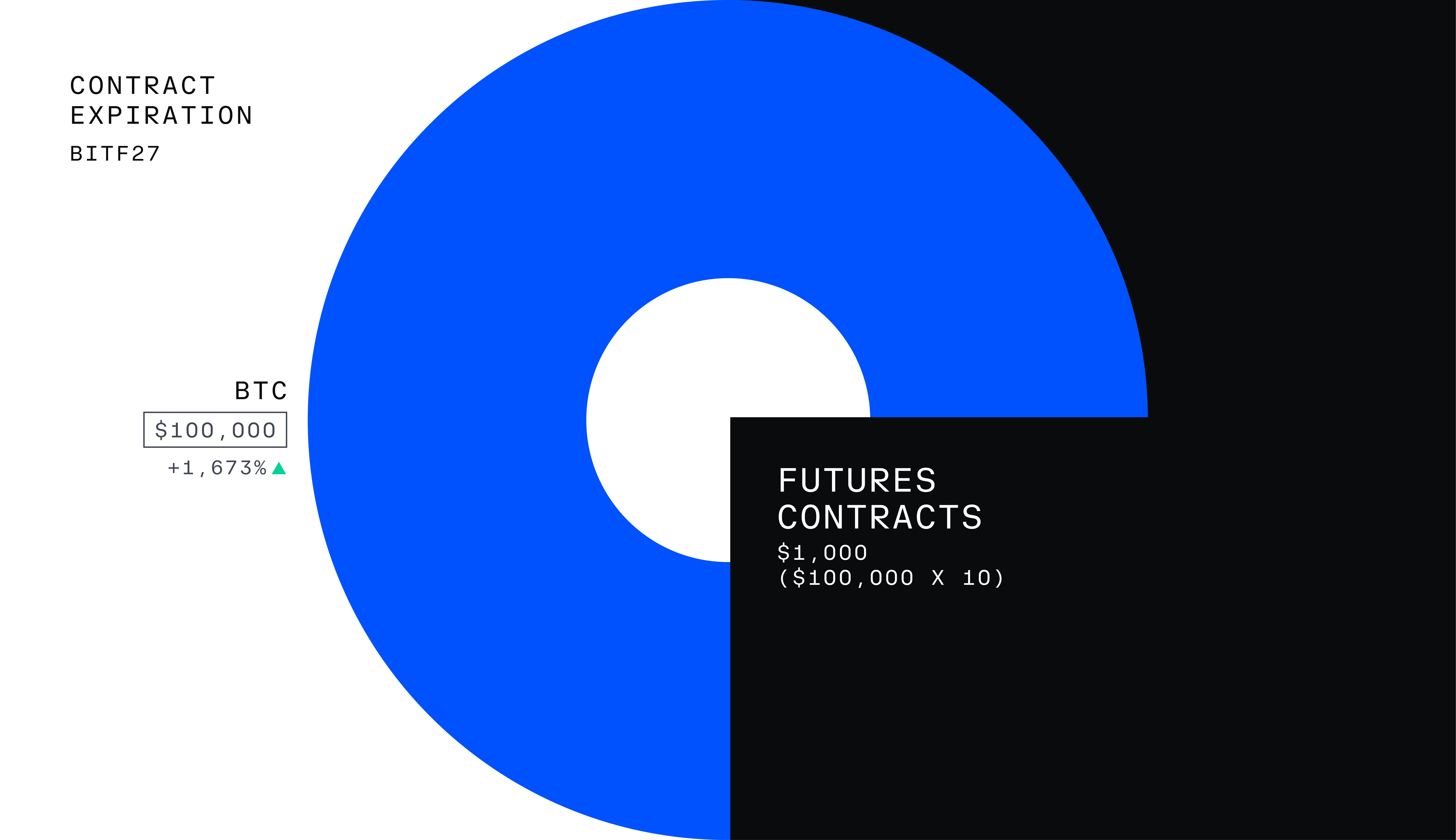 Futures fundamentals: Understanding the basics | Coinbase