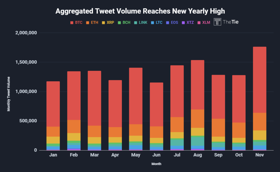 El volumen agregado de tweets alcanza un nuevo récord anual