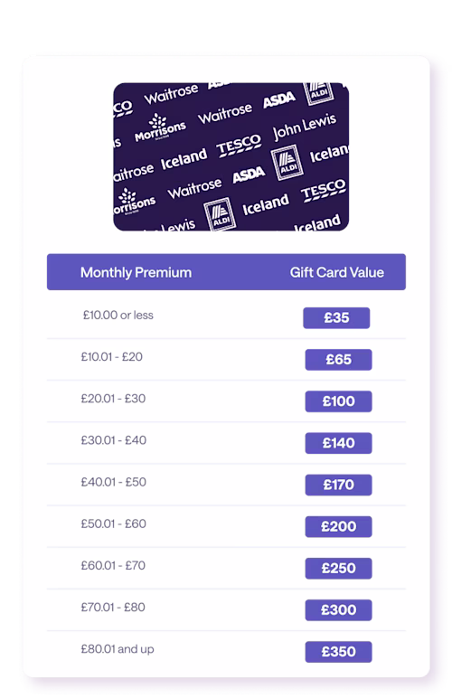 Grocery Gift Card voucher incentive - £350 - Aldi waitrose