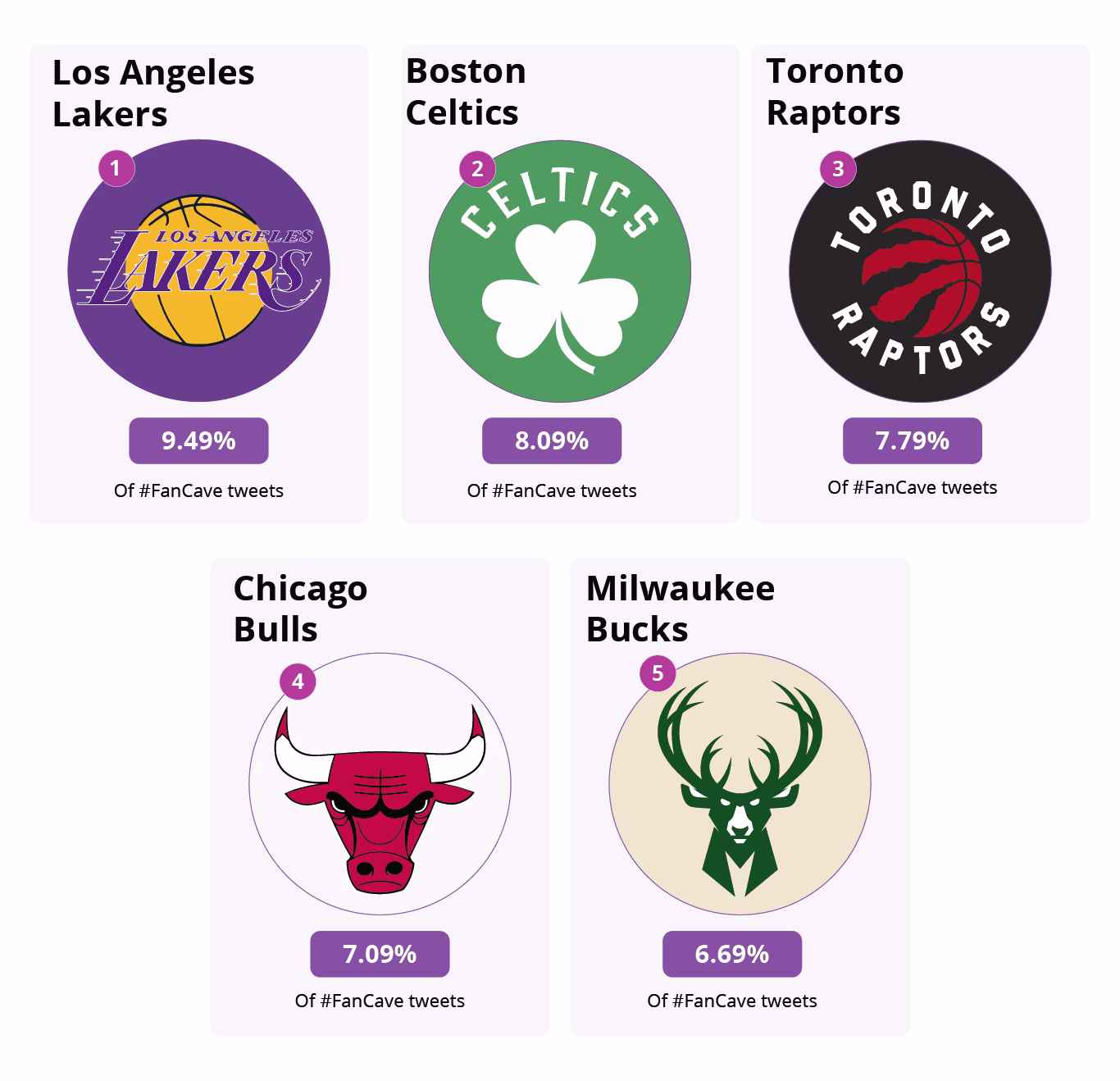 Los Angeles Lakers, Boston Celtics, Toronto Raptors, Chicago Bulls, Milwaukee Bucks