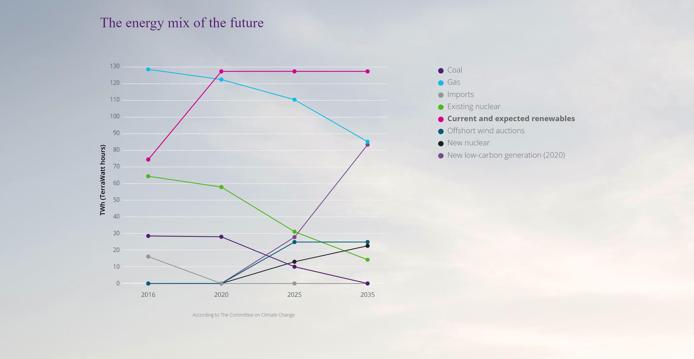 Energy mix projections