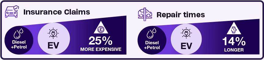 Electric vhicle insurance claims are 25% more expensive than diesel or petrol vehicles. Repair times for electric vehicles are also 14% longer
