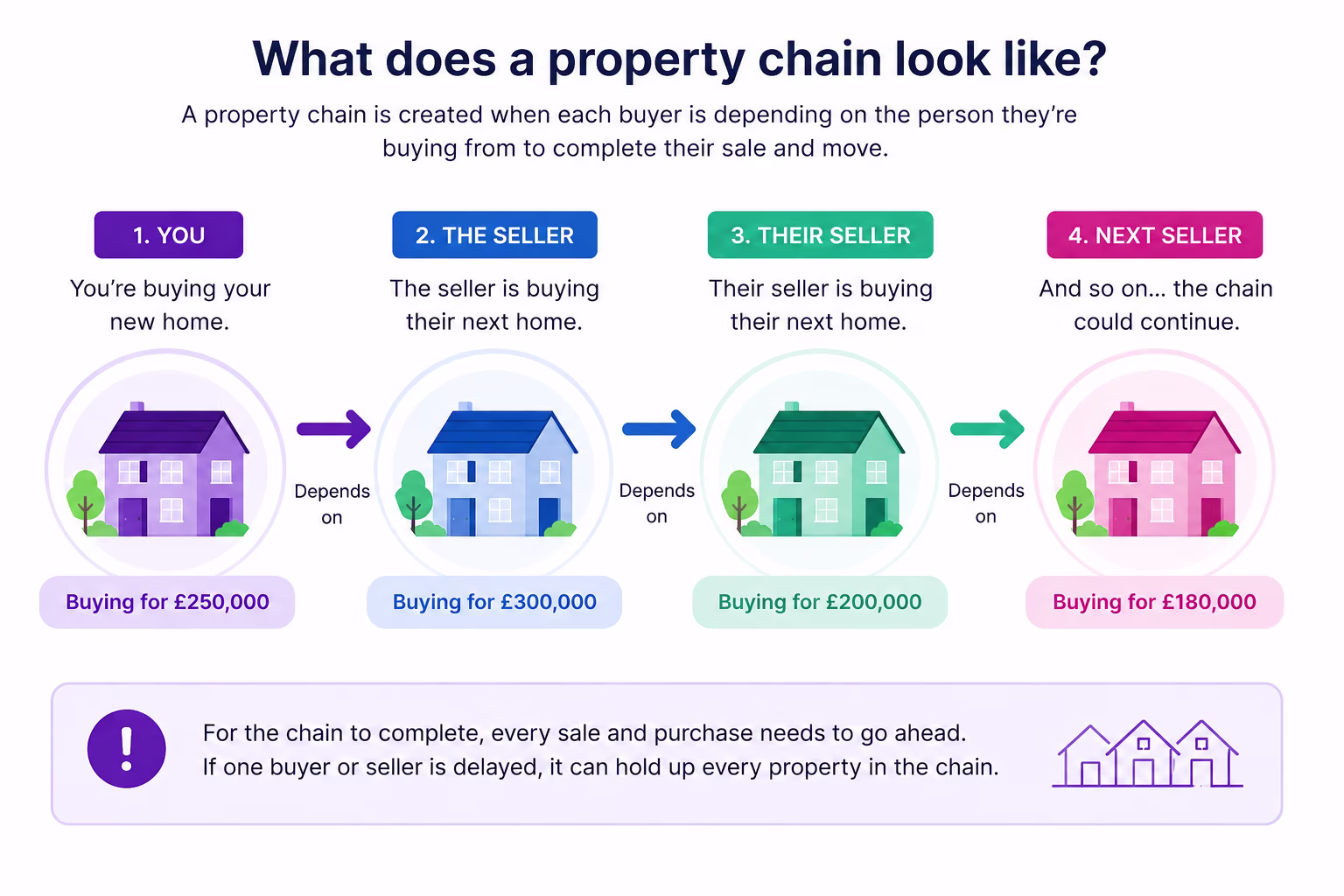 property chain example