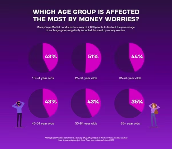 Pie charts showing which age group is most affected by financial worries