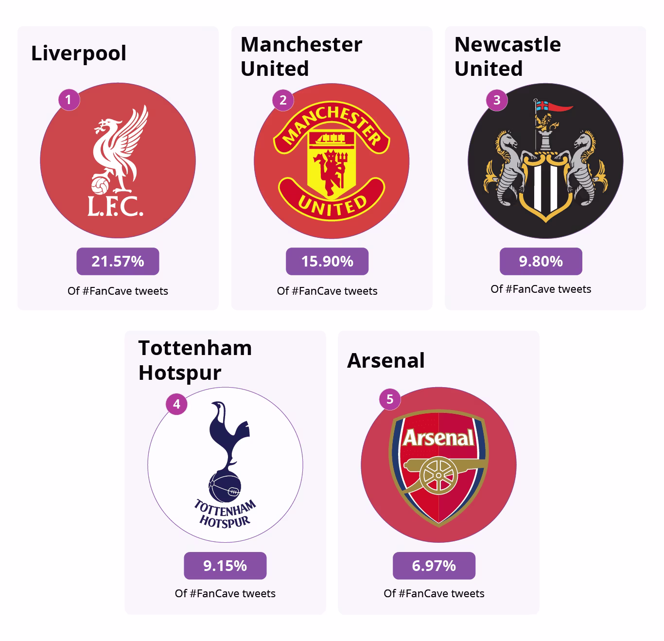 Liverpool, Manchester United, Newcastle United, Tottenham Hotspur, Arsenal emblems ranked