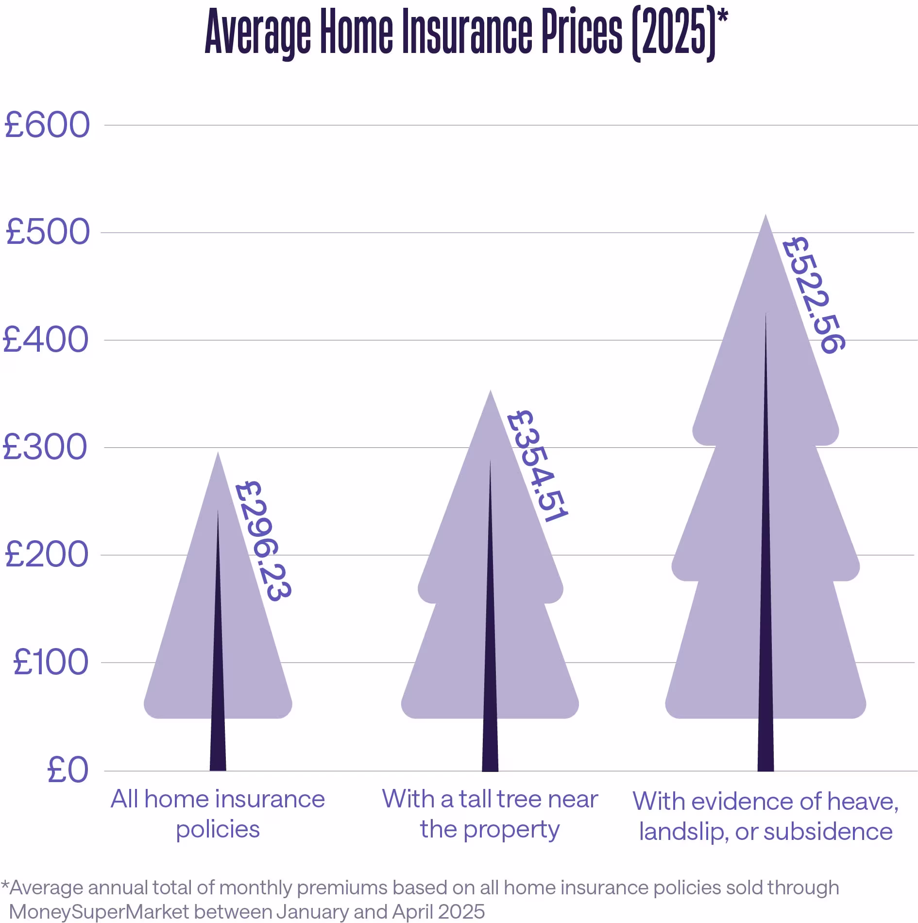 All home insurance policies cost on average £296 per year. With a tall tree near the property home insurance costs on average £355 per year. With evidence of subsidence home insurance costs on average £523 per year.