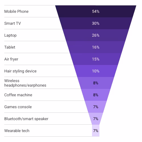 Top 10 gadgets that British people own