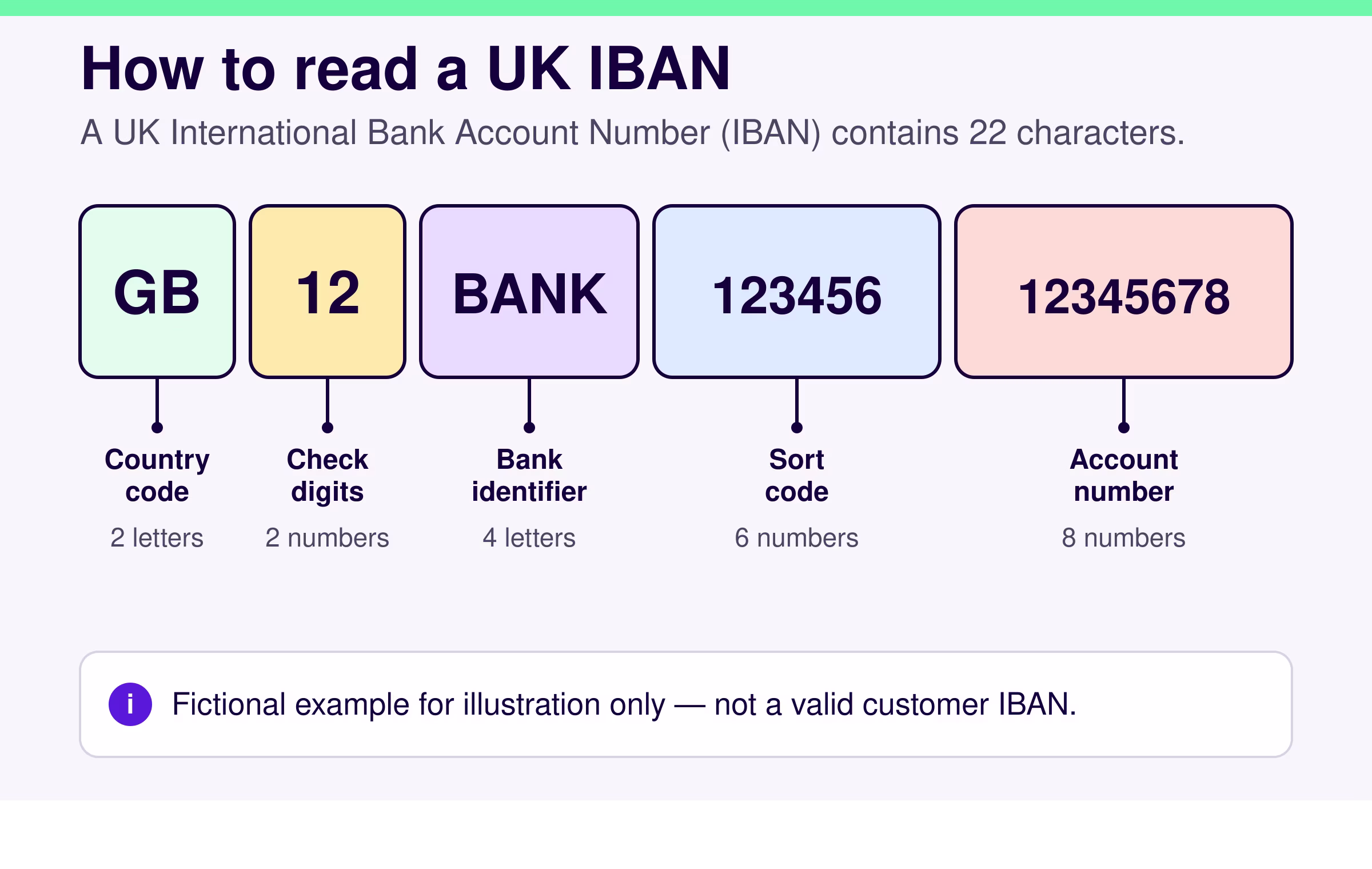 IBAN International Bank Account Number diagram