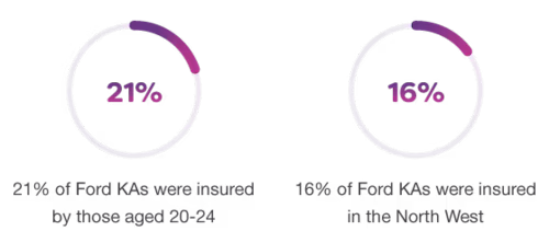 Average car insurance premiums by age and policy type