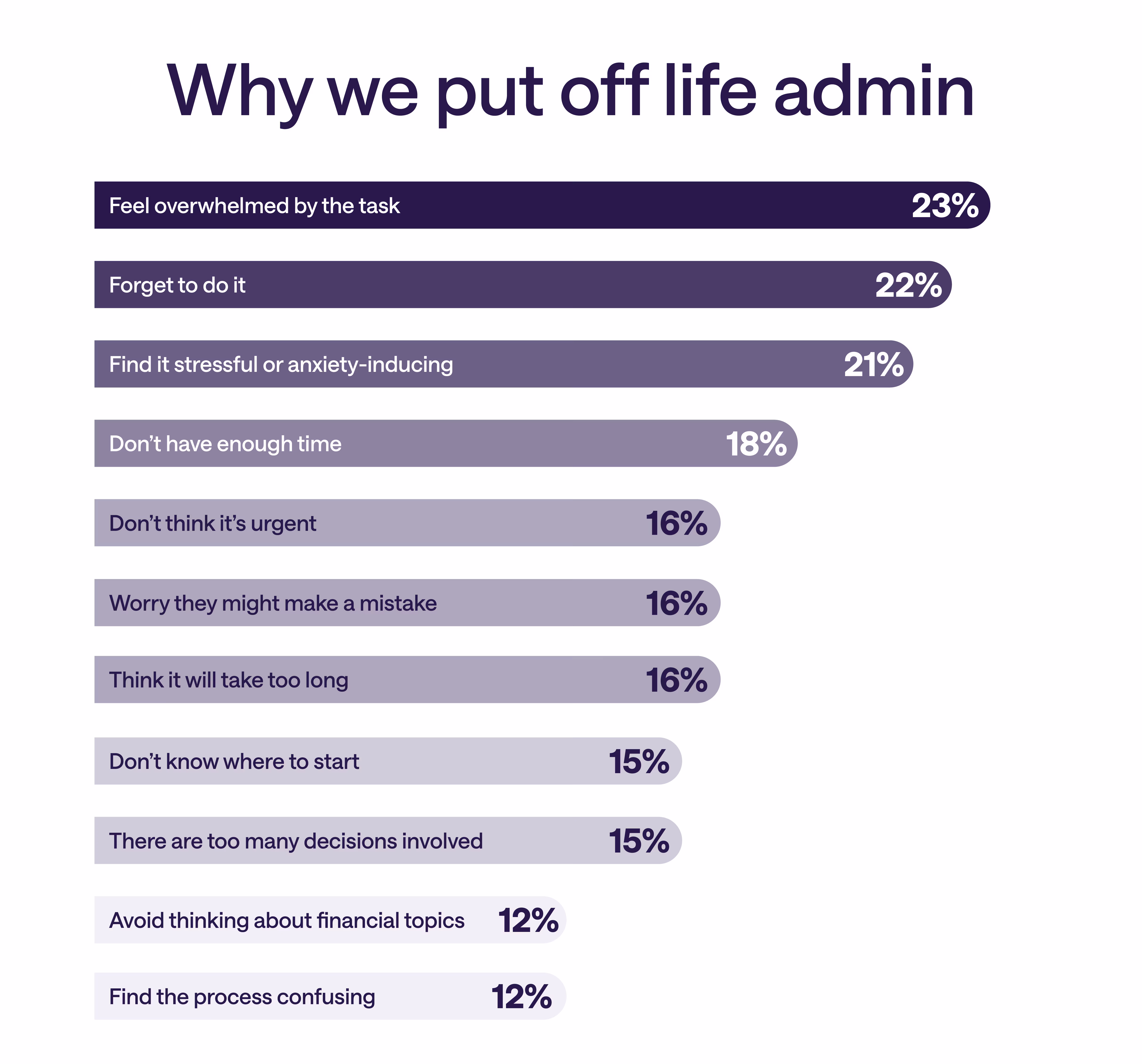 why we put off life admin
