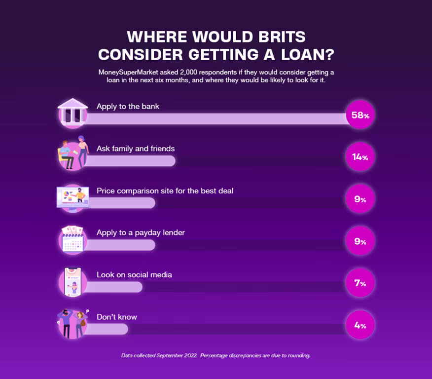 Where would Brits consider getting a loan graph