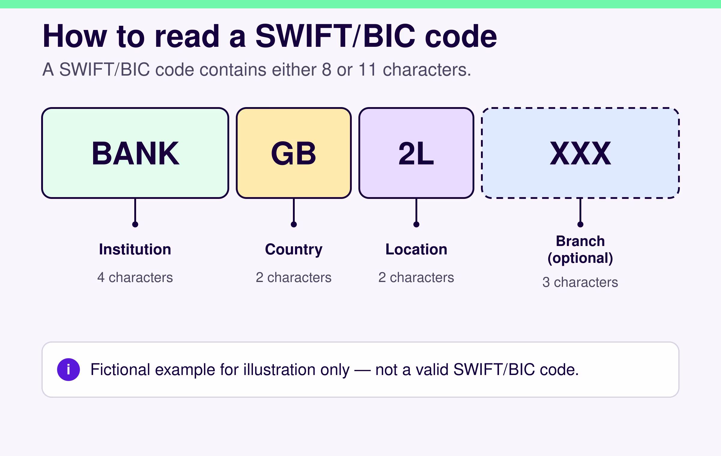 SWIFT and BIC diagram