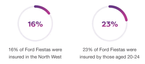 Average car insurance premiums by age and policy type