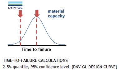 Time to failure calculation DNV