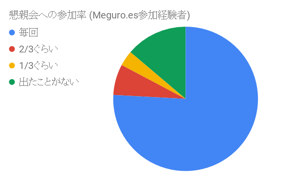 懇親会への参加率 (Meguro.es参加経験者)