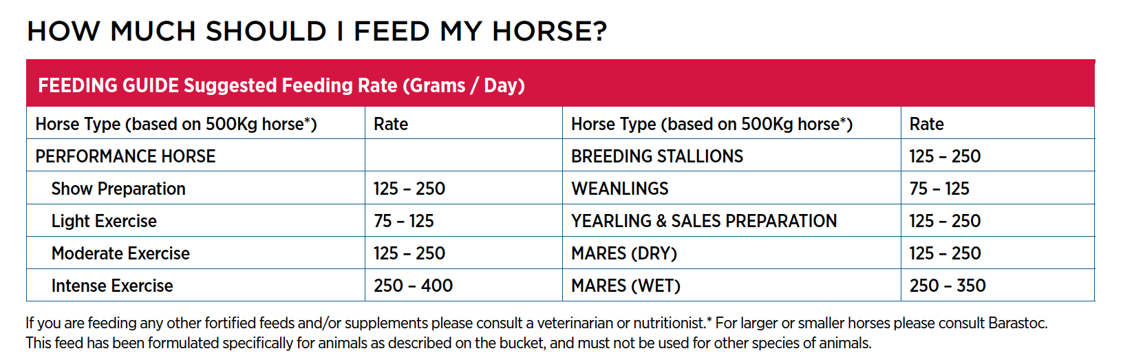 feeding rates