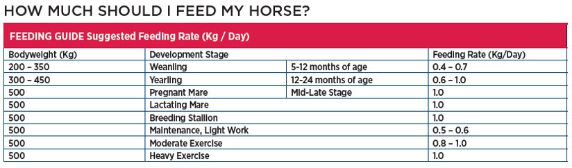 feeding rates