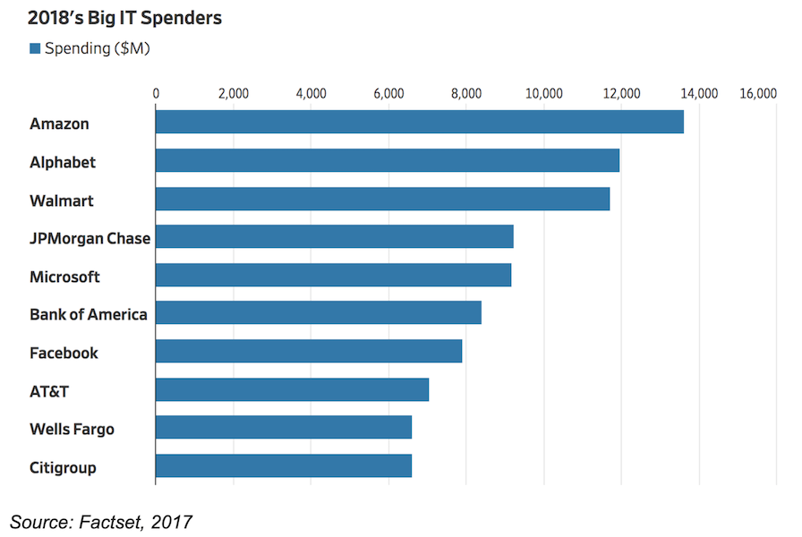 2018s Big IT Spenders Chart