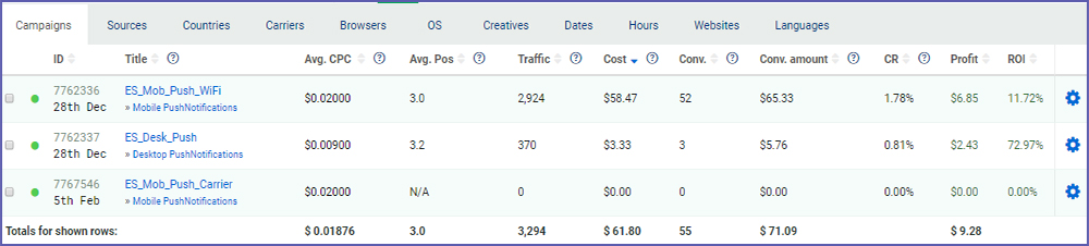 spain-push-traffic-results