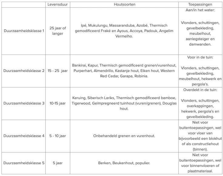 Tabelle - Dauerhaftigkeitsklassen Holz 