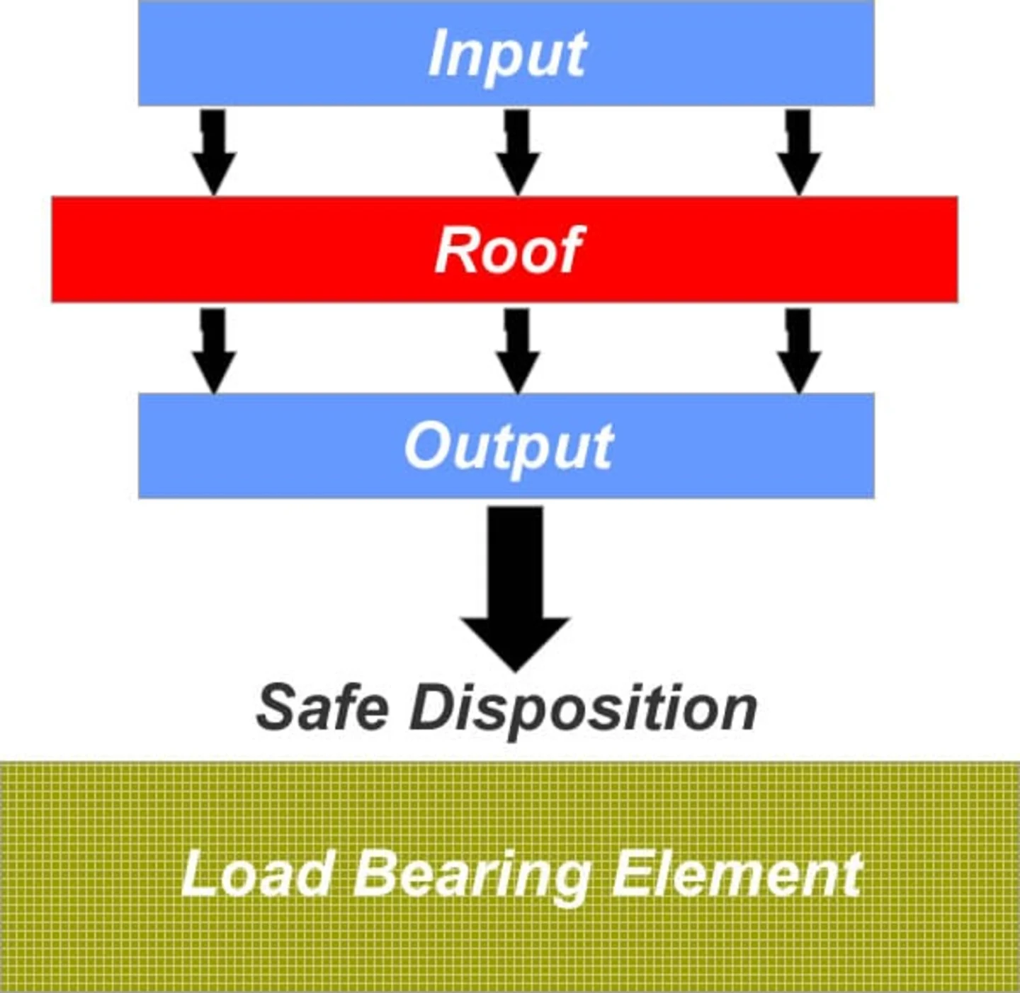 Roof forces