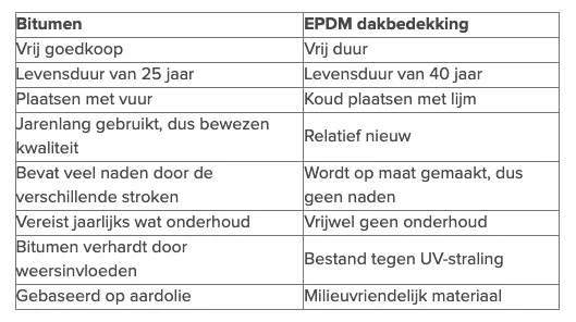Verschil tussen bitumen en EPDM dakbedekking schema