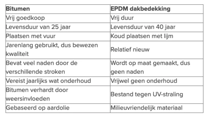 Verschil tussen bitumen en EPDM dakbedekking schema