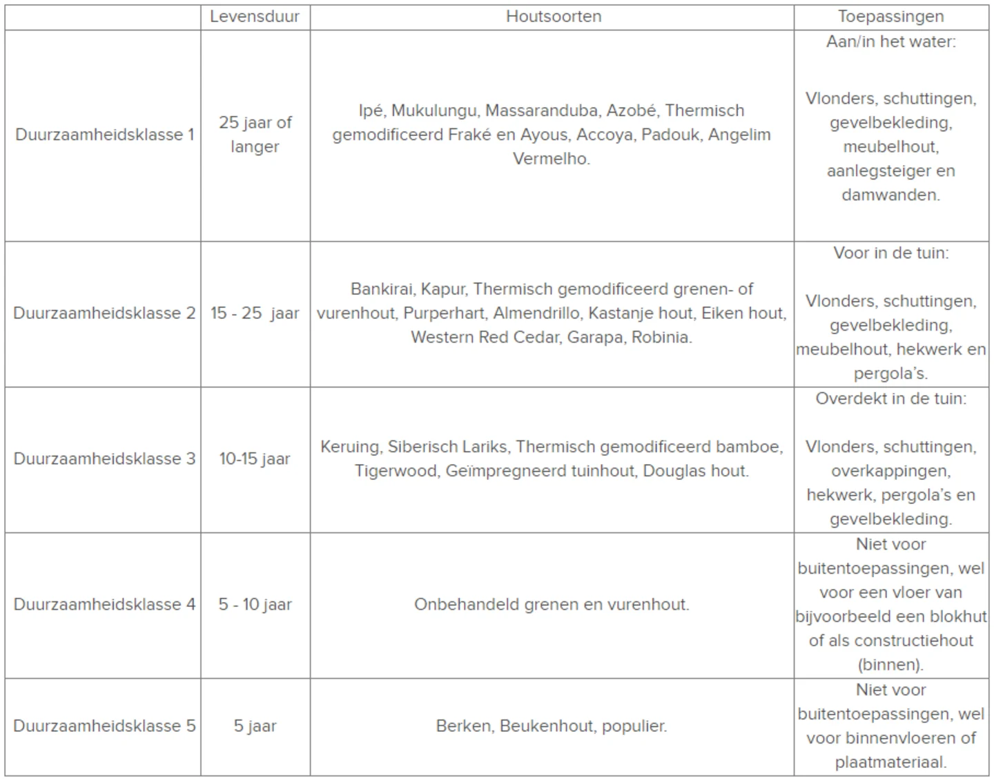 Duurzaamheidsklassen hout