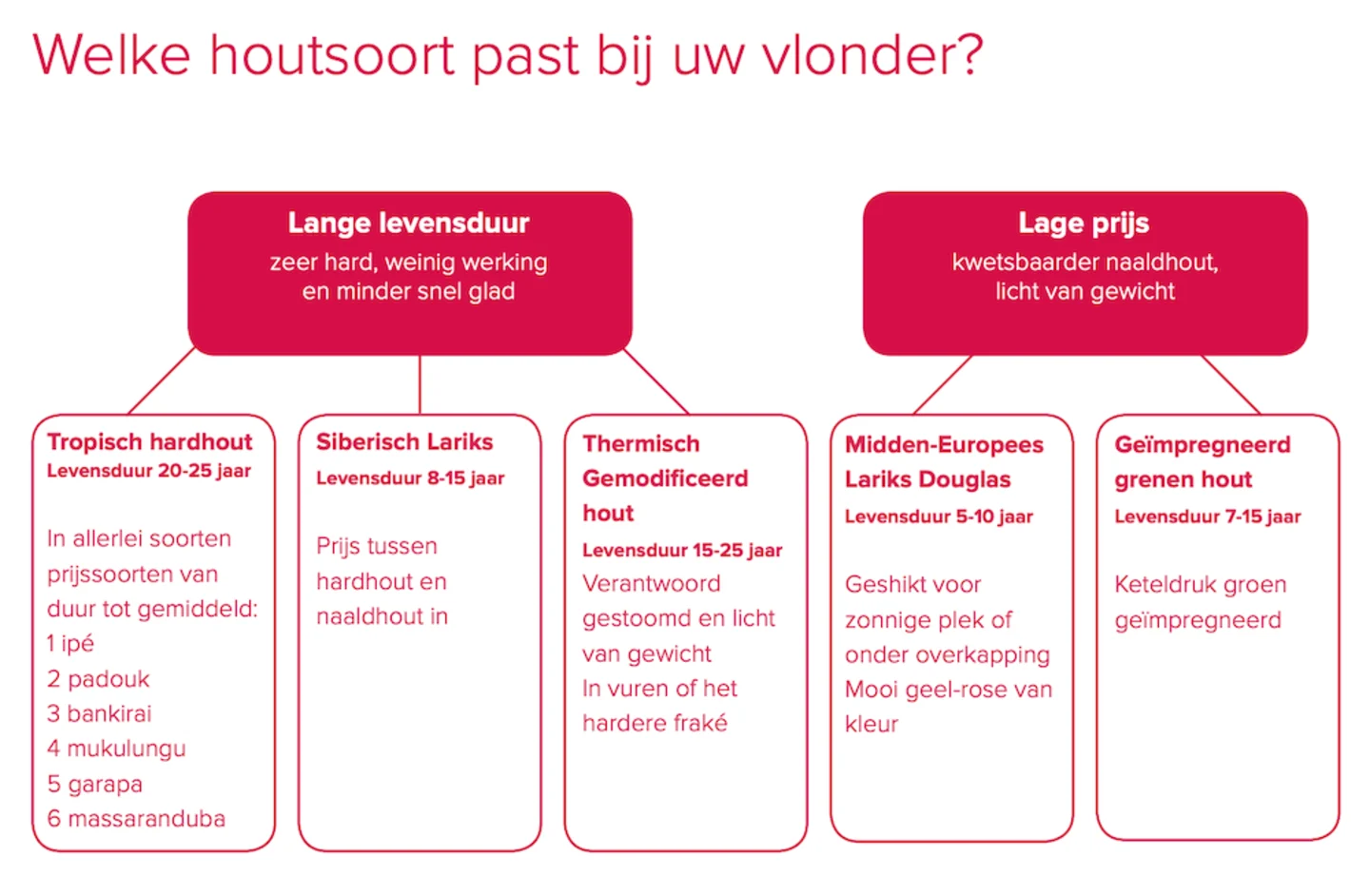 welke vlonderplank houtsoort kiezen