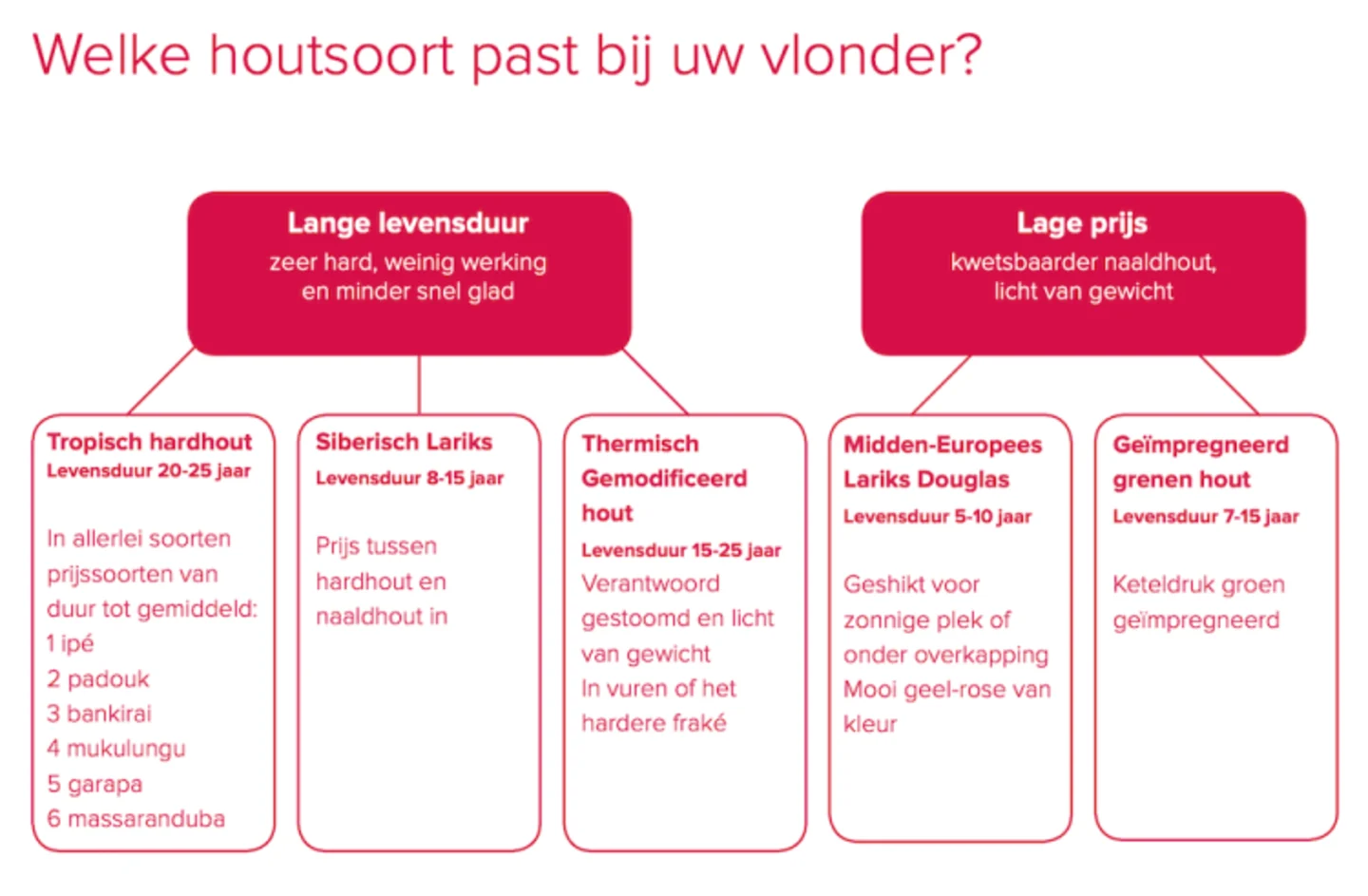 Welke vlonderplank houtsoort kiezen