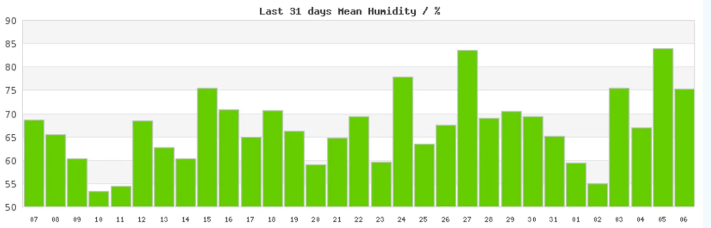UK humidity graph
