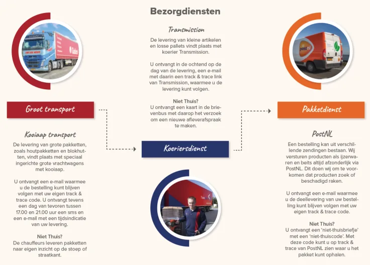 Bezorgdiensten info