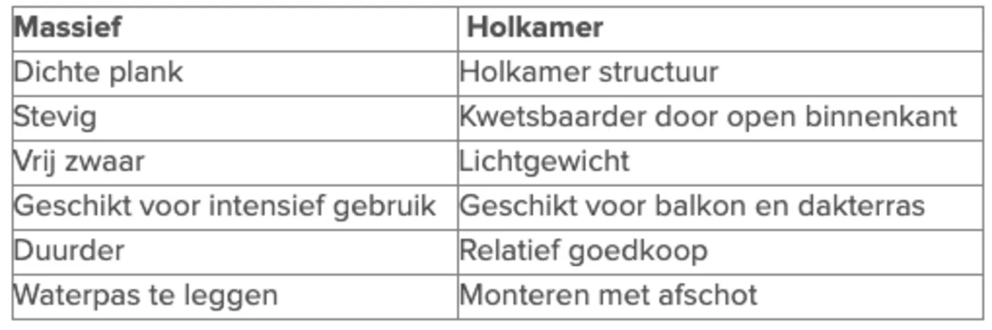 Verschil tussen massief en holkamer composiet