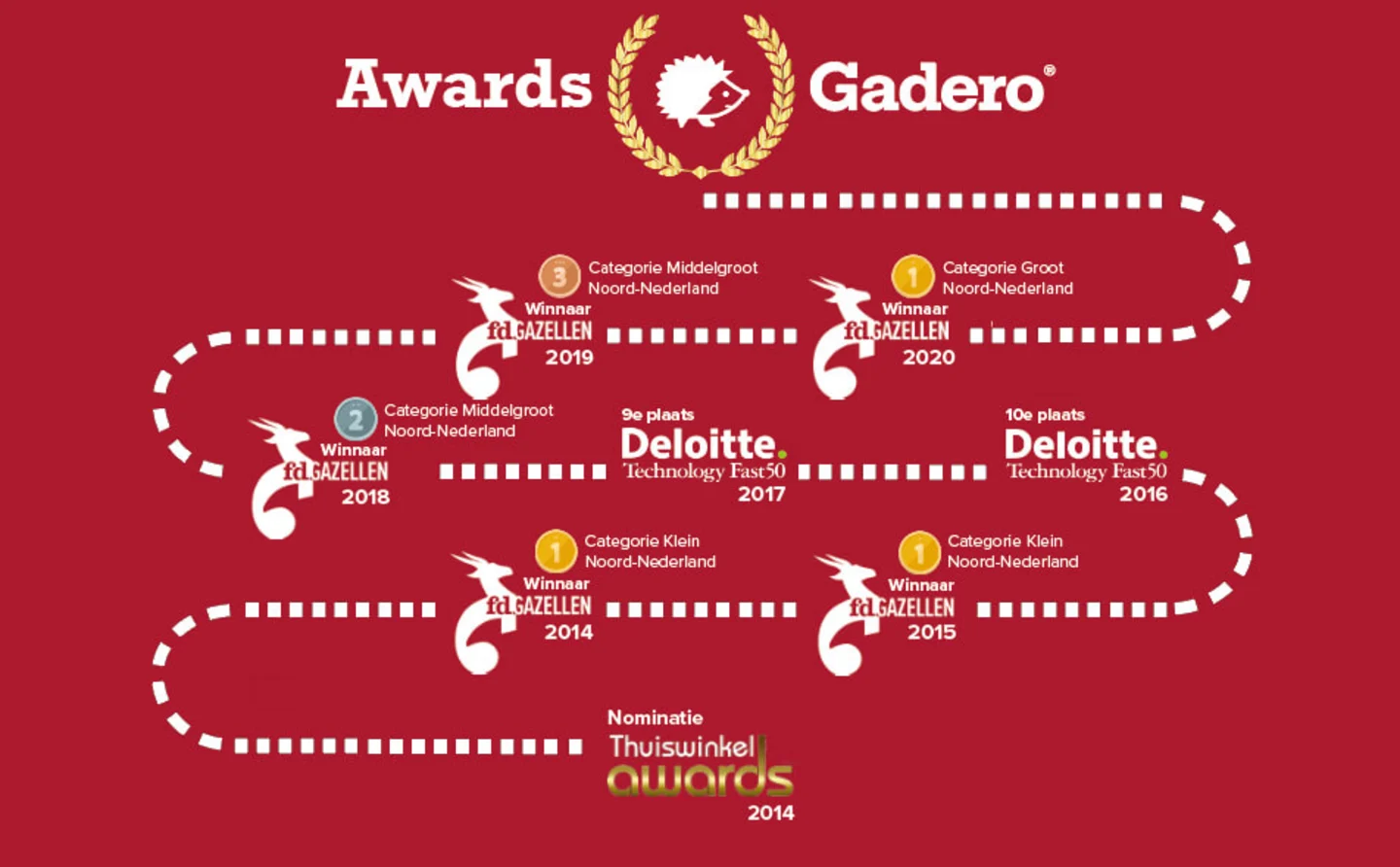 prijzen overzicht gadero