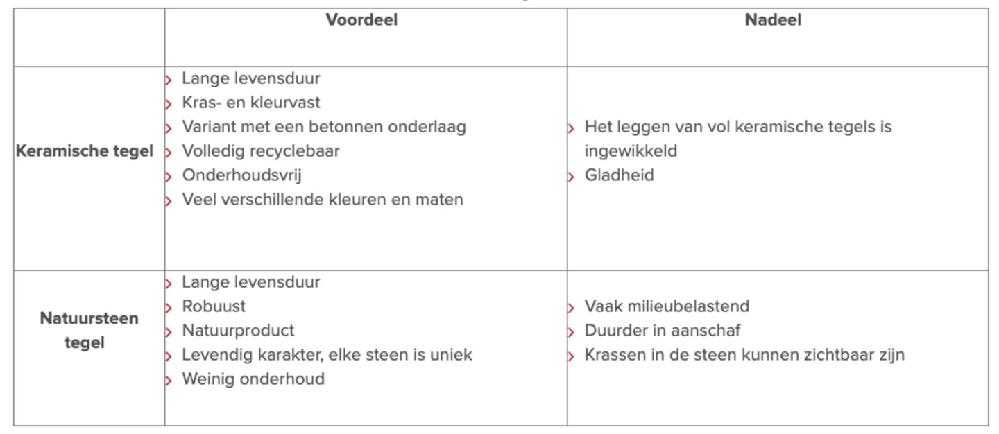 Voordelen en nadelen van keramische en natuursteen tegels