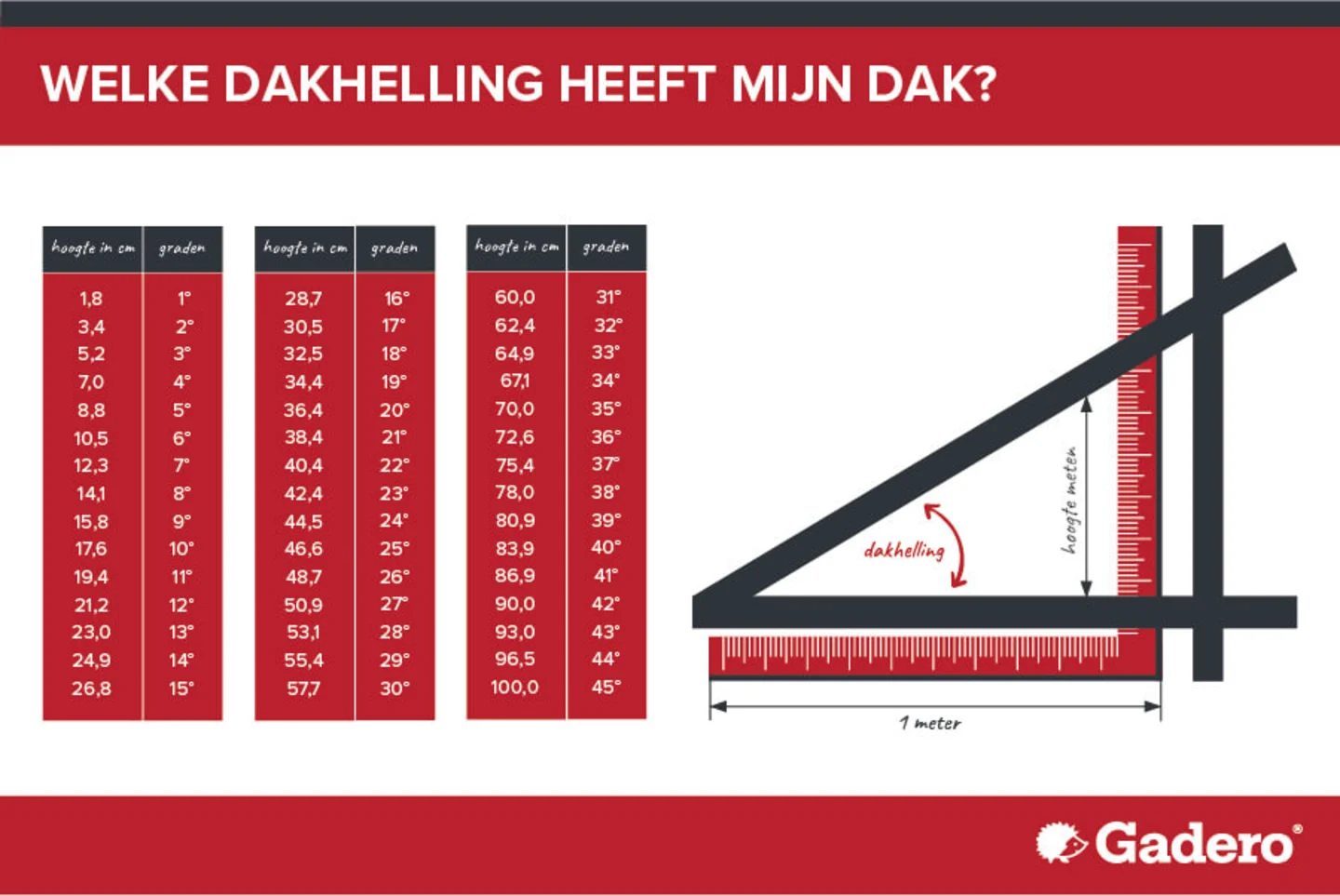 dakhelling tabel