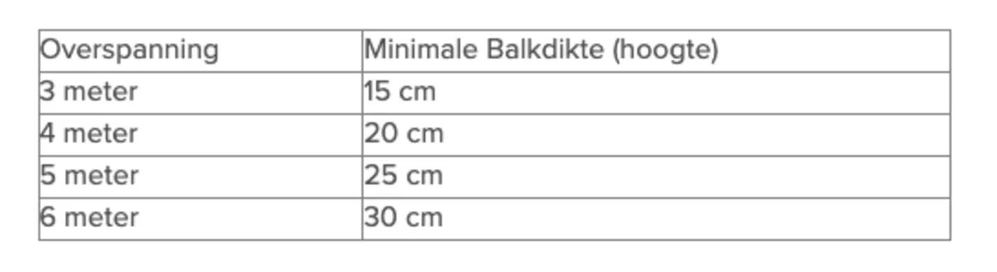 Draagbalken tabel (bij tuinoverkappingen met lichte dakmaterialen)