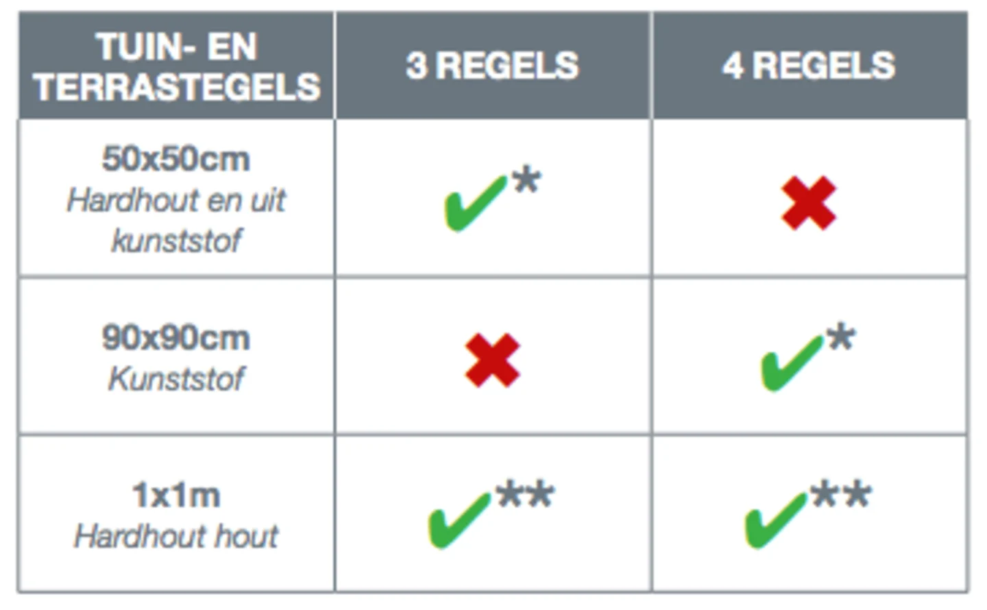 Tabel regels houten terrastegels leggen