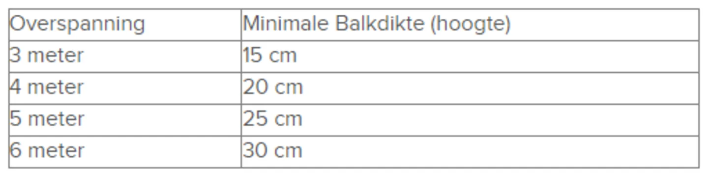 Berekening draagkracht houten balken tabel